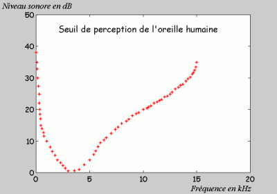 Seuil de perception de l'oreille humaine